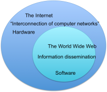 The difference between the terms “the Internet” and “the World Wide Web” visualized